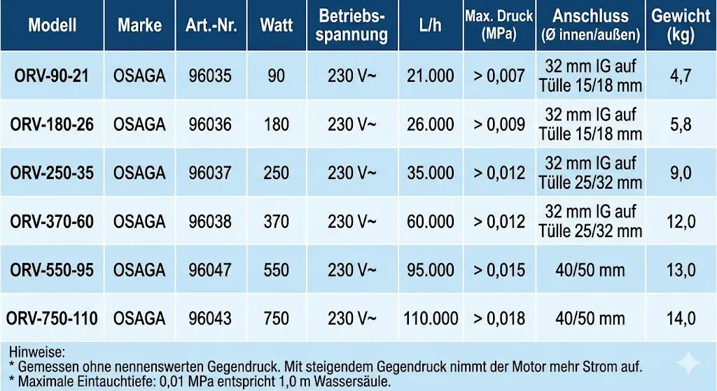 Tabelle der OSAGA Ringverdichter (Vortex-Gebläse) ORV-Modelle: ORV-90-21 bis ORV-750-110 mit Art.-Nr., Watt, Betriebs­spannung 230 V, Luftleistung (L/h), max. Druck (MPa), Anschluss‑Ø (innen/außen) und Gewicht (kg) – 6 Varianten für zentrale Belüftung