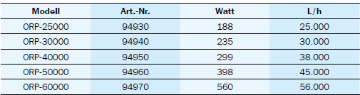 OSAGA Rohrpumpe ORP 110 mm, Schwarze Flunder ECO - 5 Varianten (ORP-25000 bis ORP-60000) für Schwerkraftfilter, Bachläufe und kräftige Teichsysteme; unterschiedliche Watt- und Förderleistungs-Klassen