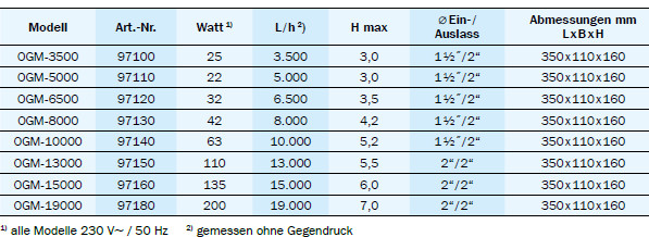 OSAGA Grüne Minna Variomatix Teichpumpen: technische Tabelle mit 8 Modellvarianten (OGM-3500 bis OGM-19000) inklusive Wattangaben, Förderleistung L/h, maximale Förderhöhe, Ein-/Auslassgrößen und Abmessungen – ideal für Filter, Bachlauf und Umwälzung