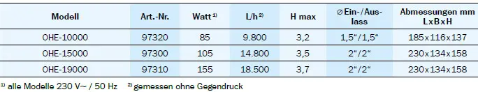 Produktübersicht OSAGA Umwälzpumpen OHE für Trockenaufstellung, technische Daten der 3 Varianten (OHE-10000, OHE-15000, OHE-19000) mit Angaben zu Watt, Förderleistung L/h, maximaler Förderhöhe, Anschlussgrößen und Abmessungen