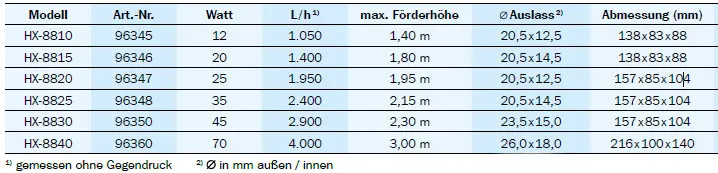 Hailea Teich- und Brunnenpumpe HX-88 (6 Varianten) – Abbildung einer technischen Tabelle mit Modell, Art.-Nr., Watt, Fördermenge (L/h), max. Förderhöhe, Auslass-Ø und Abmessungen; geeignet für Fontänen, Springbrunnen, Filter und Wasserfall
