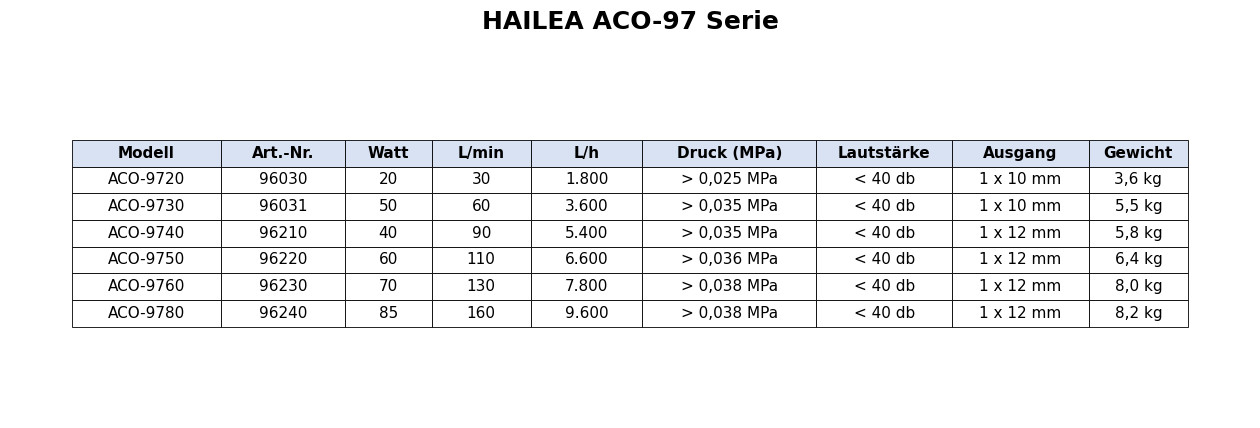 Hailea ACO-97 Serie Membrankompressoren, 6 Varianten für Teich und Koi: leise 