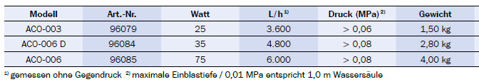 Tabellenansicht mit Daten zu ACO-003 / ACO-006 D / ACO-006: Art.-Nr. 96079 / 96084 / 96085; Watt 25 / 35 / 75; L/h 3.600 / 4.800 / 6.000; Druck (MPa) >0,06 / >0,08 / >0,08; Gewicht 1,50 kg / 2,80 kg / 4,00 kg.