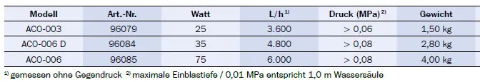 Tabellenansicht mit Daten zu ACO-003 / ACO-006 D / ACO-006: Art.-Nr. 96079 / 96084 / 96085; Watt 25 / 35 / 75; L/h 3.600 / 4.800 / 6.000; Druck (MPa) >0,06 / >0,08 / >0,08; Gewicht 1,50 kg / 2,80 kg / 4,00 kg.