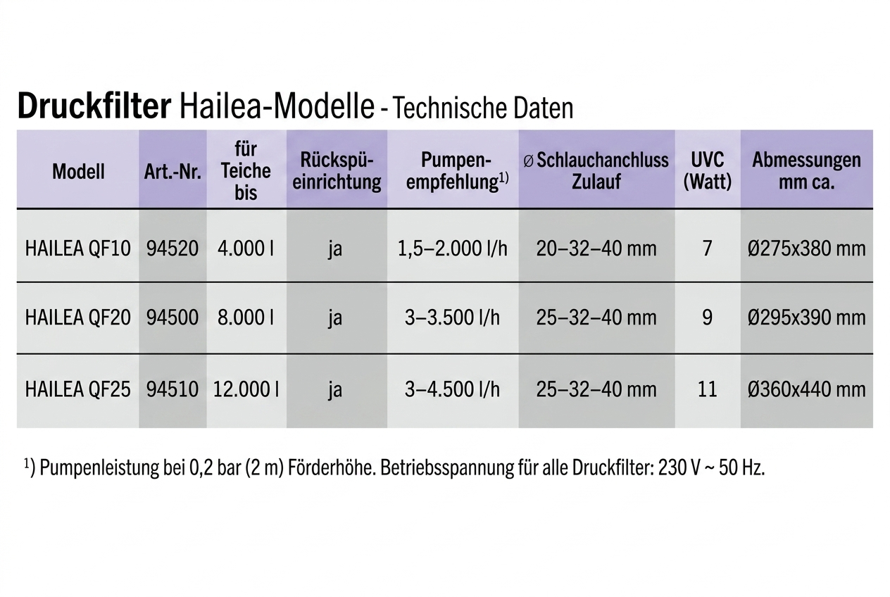 Tabelle mit technischen Daten der HAILEA QF Druckfilter mit integrierter UVC-Klärung (Modelle QF10, QF20, QF25): Kapazität, Rückspülfunktion, Pumpenempfehlung, Schlauchanschluss, UVC-Watt, Abmessungen. Hersteller OSAGA.