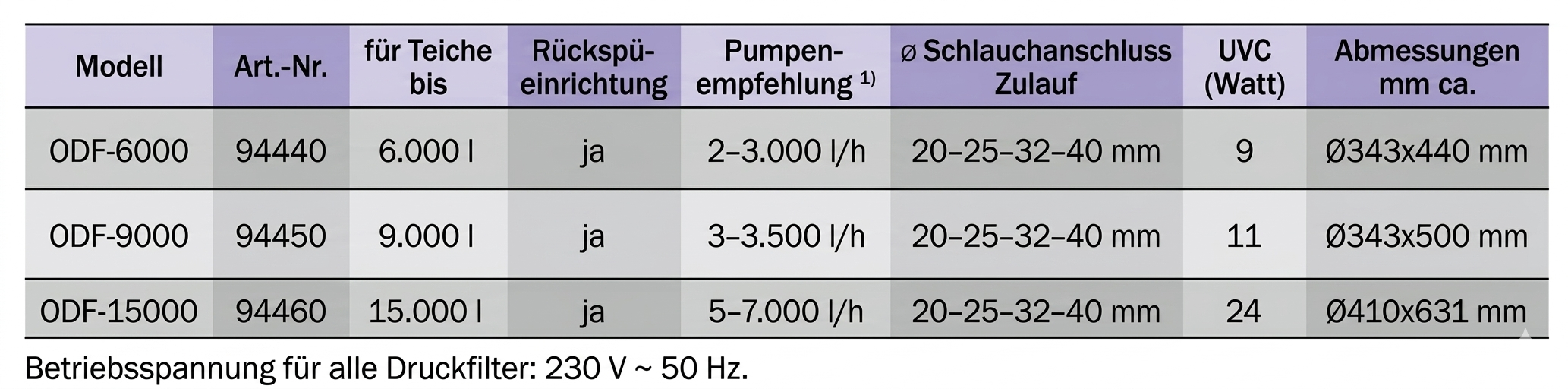 Datenblatt Druckfilter Modelle ODF-6000 (Art.-Nr. 94440), ODF-9000 (94450) und ODF-15000 (94460): für Teiche bis 6.000/9.000/15.000 l, Rückspülung: ja, Pumpenempfehlung: 2–3.000 / 3–3.500 / 5–7.000 l/h, Schlauchanschluss 20–25–32–40 mm, UVC 9/11/24 W, Abm