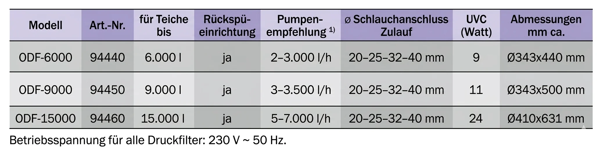 Datenblatt Druckfilter Modelle ODF-6000 (Art.-Nr. 94440), ODF-9000 (94450) und ODF-15000 (94460): für Teiche bis 6.000/9.000/15.000 l, Rückspülung: ja, Pumpenempfehlung: 2–3.000 / 3–3.500 / 5–7.000 l/h, Schlauchanschluss 20–25–32–40 mm, UVC 9/11/24 W, Abm