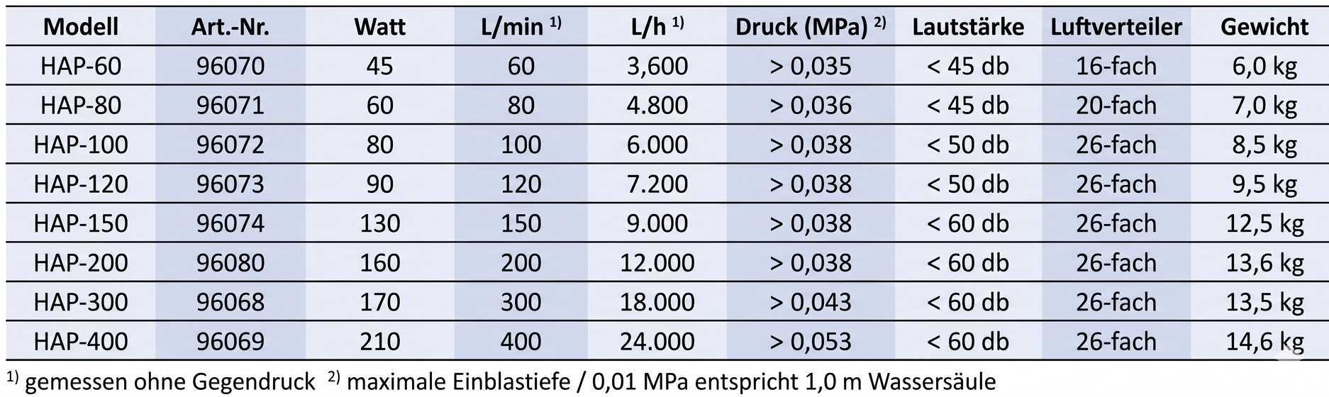 Spezifikationstabelle der Hailea HI-BLOW Membrankompressoren HAP (Hersteller Hailea) mit Leistungsdaten: Modell, Artikelnummer, Watt, Luftleistung L/min und L/h, Druck (MPa), Lautstärke, Luftverteiler und Gewicht für HAP-60 bis HAP-400