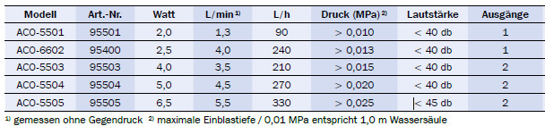 Hailea ACO-5501 bis ACO-5505 kompakte regelbare Aquarienbelüfter für Luftsteine, Aufzuchtbehälter und Quarantänebecken, 5 Varianten, druckstark und leise
