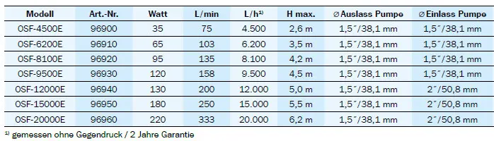 Tabelle mit technischen Daten zu Tauchpumpen der OSF-Baureihe (OSF-4500E bis OSF-20000E). Spalten: Modell, Artikelnummer, Watt, L/min, L/h, maximale Förderhöhe (H max.), Ø Auslass Pumpe und Ø Einlass Pumpe.