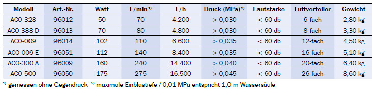 Tabelle mit technischen Daten für ACO-Modelle (ACO-328, ACO-388 D, ACO-009, ACO-009 E, ACO-300 A, ACO-500): Art.-Nr., Watt, L/min, L/h, Druck (MPa), Lautstärke (